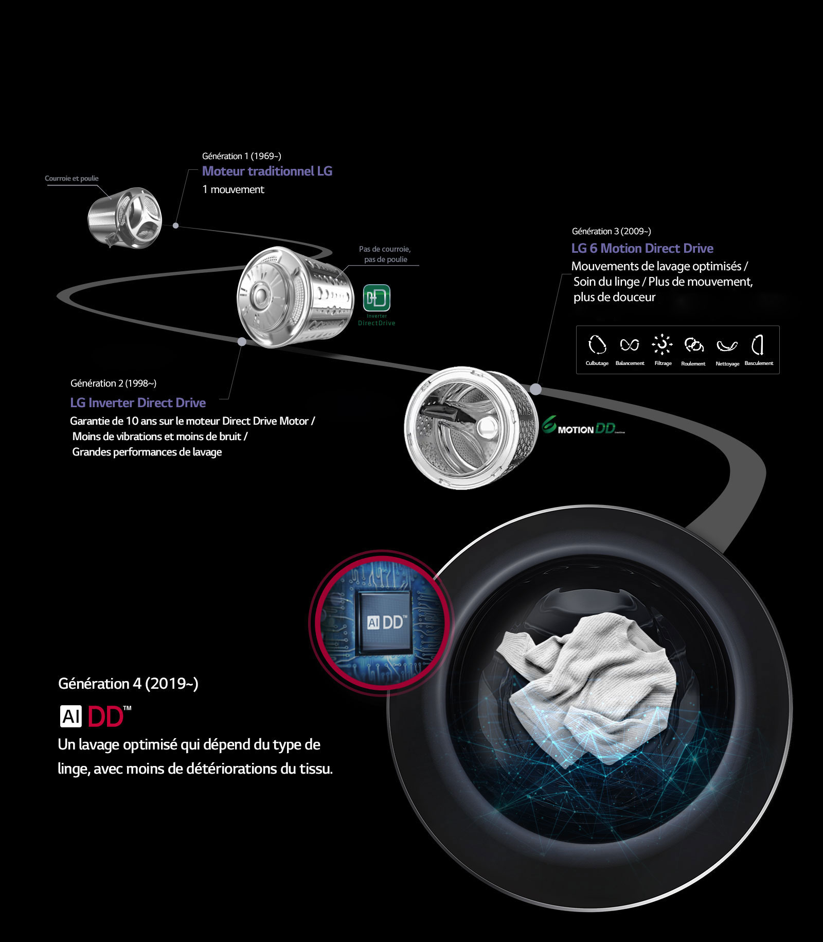 Évolution du moteur Direct Drive